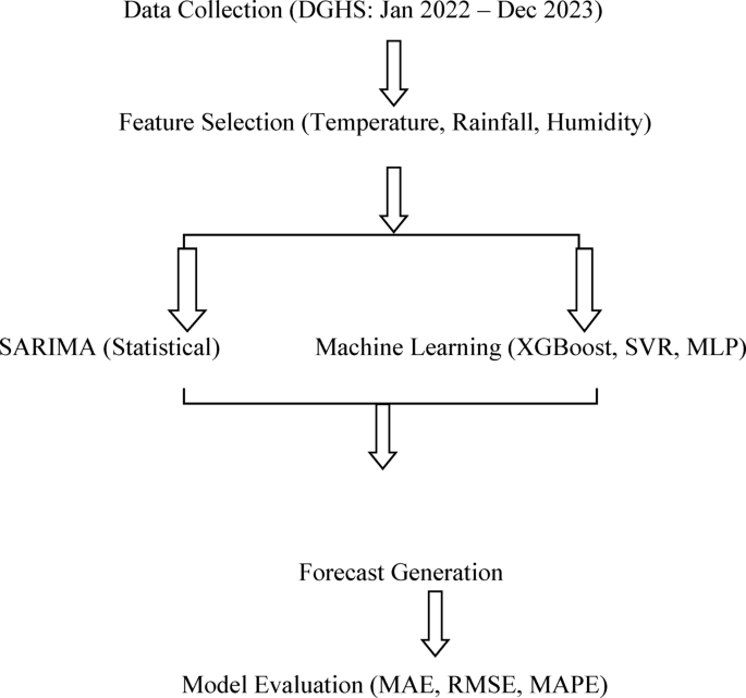 A comparative evaluation of multiple machine learning approaches for forecasting dengue outbreaks in Bangladesh