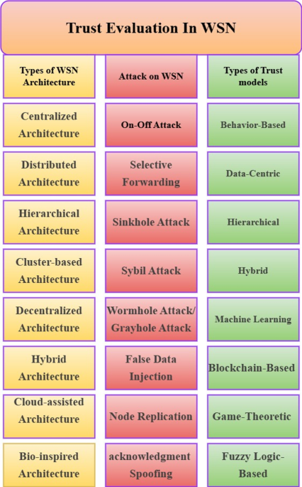 Machine learning based dynamic trust estimation framework for Securing wireless sensor networks