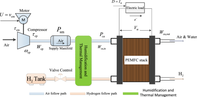 Model-free adaptive fixed-time prescribed performance control for PEMFC air feeding system based on oxygen excess ratio reconstruction