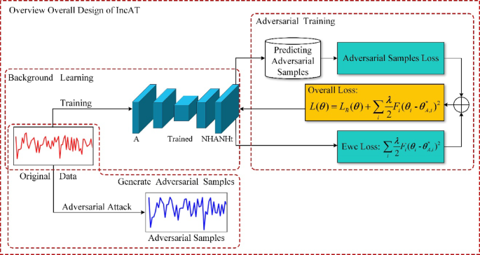 An incremental adversarial training method enables timeliness and rapid new knowledge acquisition