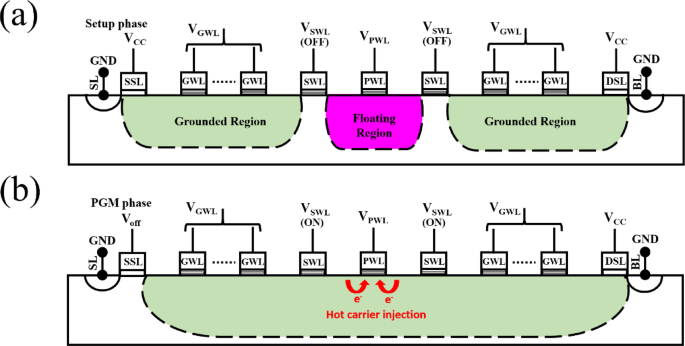 Enhanced programming efficiency in vertical NAND flash using self-boosting hot carrier injection