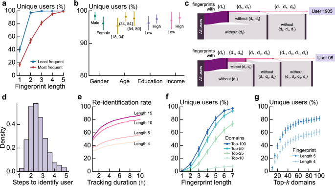Browsing behavior exposes identities on the Web