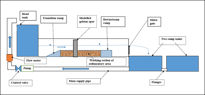 Investigating the morphological changes of scour hole around gabion spur dikes