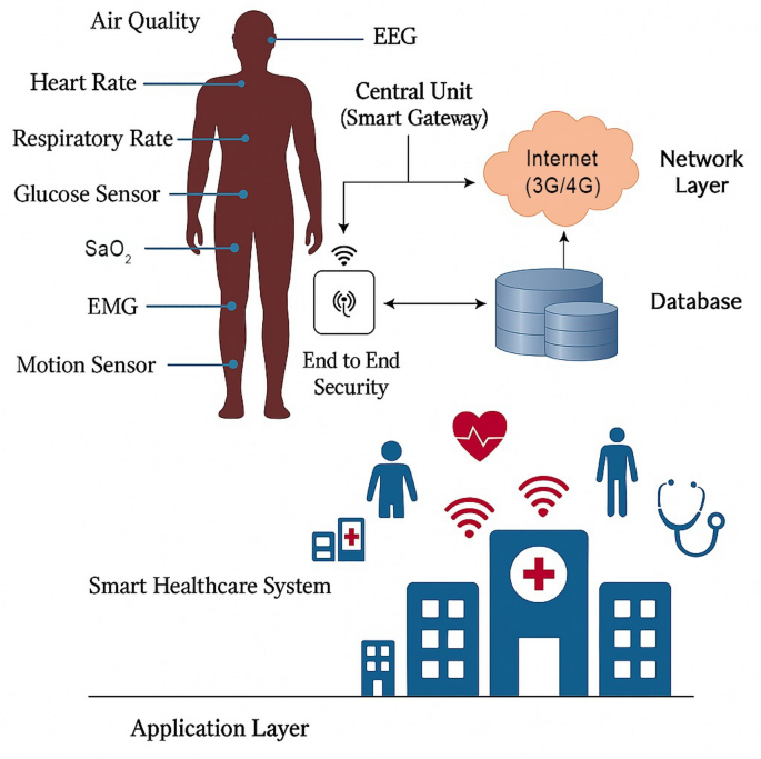 Secure edge-based IoMT framework for ICU monitoring with TinyML and post-quantum cryptography