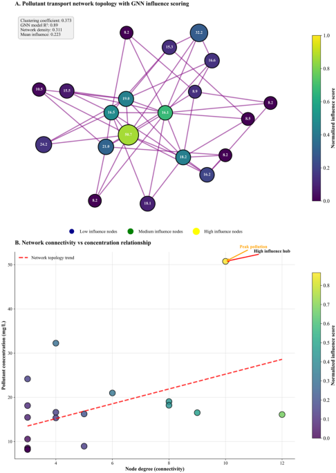 Unified artificial intelligence framework for modeling pollution dynamics and sustainable remediation in environmental chemistry