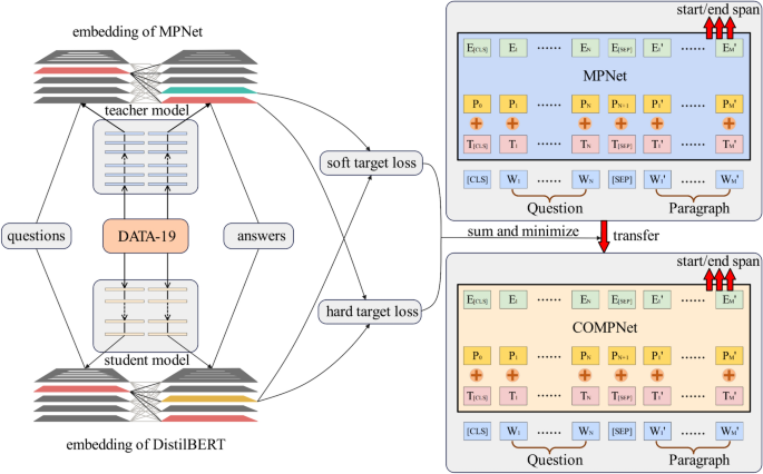 A high precision and speed question answering system about the post-COVID-19