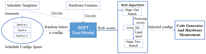 Accelerating the tuning process for optimizing DNN operators by ROFT model