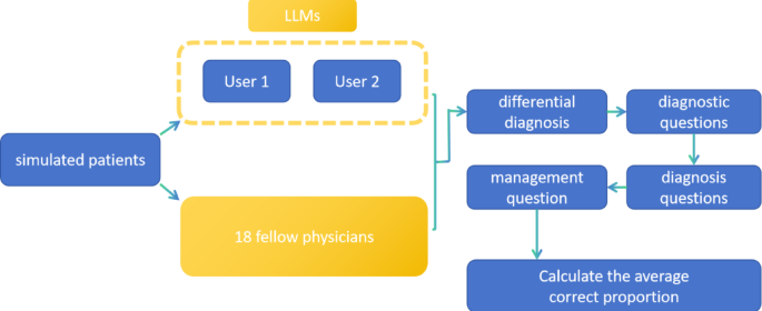 A comparison of the performance of Chinese large language models and ChatGPT throughout the entire clinical workflow