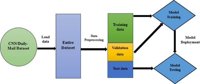 Deep learning for text summarization using NLP for automated news digest