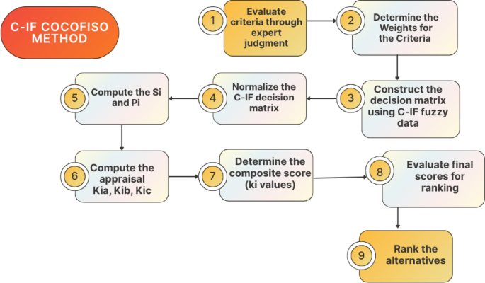 Optimizing short video strategies for intelligent communication in university campus culture construction using circular intuitionistic fuzzy COCOFISO modeling