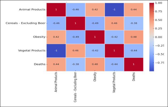 COVID-19 mortality and nutrition through predictive modeling and optimization based on grid search