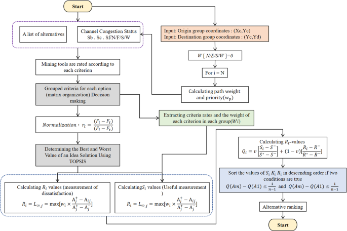 Fault tolerant and quality of service aware routing algorithm based on priority technique for scalable network on chip architectures