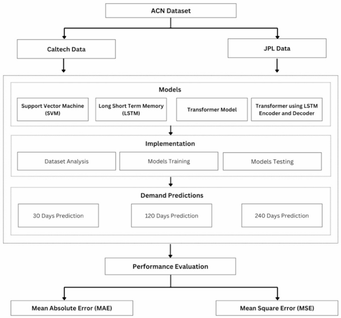 Charging stations demand forecasting using LSTM based hybrid transformer model