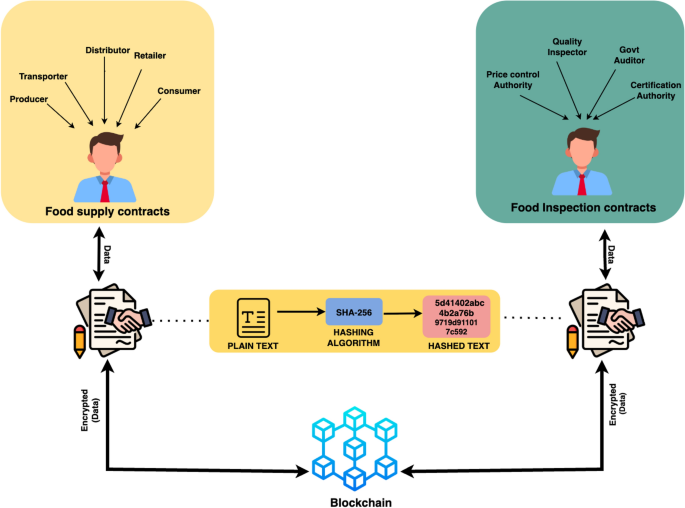 A dual-contract architecture with role-based access control for supply chain traceability and accountability