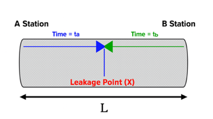 Genetic algorithm optimization of negative pressure wave method for robust real time leak detection in long distance pipelines