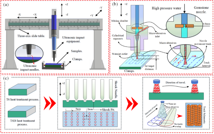 Investigation of surface integrity in inconel 718 enhanced by heat treatment, ultrasonic impact and multi-media jet processing