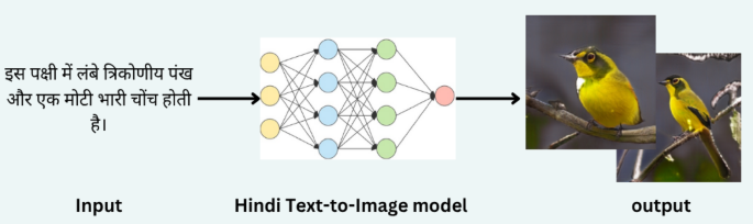 Semantic mapping of Hindi text-to-image generation using CUB dataset
