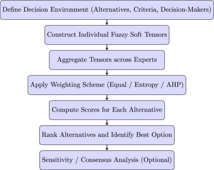 Fuzzy soft tensor based group decision making approach with application to heterogeneous wireless network evaluation