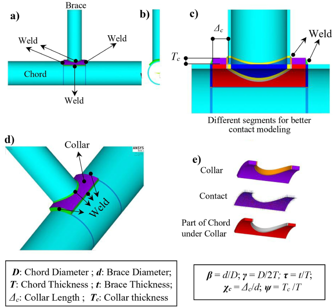Optimal probability function for ultimate resistance of offshore T/Y-connections enhanced with collar plates under compression, tension, and bending loads