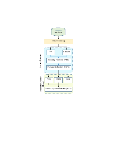 Predicting student academic achievement using stacked ensemble learning with deep neural networks and fuzzy-based feature selection
