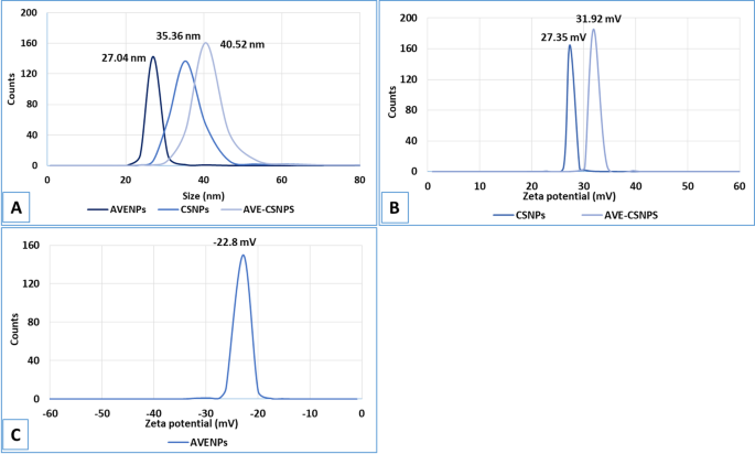 Chitosan-encapsulated Aloe vera nanoparticles outperform carrier-free forms in enhancing MSCs therapy for amikacin nephrotoxicity