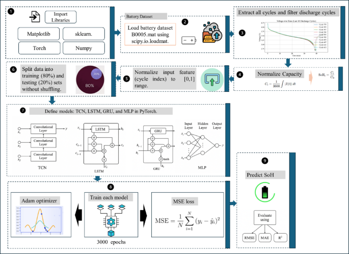Cycle based state of health estimation of lithium ion cells using deep learning architectures