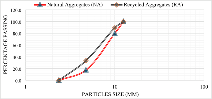 Experimental and machine learning-based analysis of red mud influence on recycled aggregate concrete properties