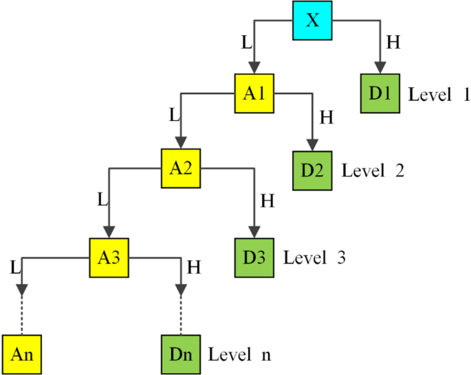 A deep learning runoff prediction model based on wavelet decomposition and dynamic feature fusion