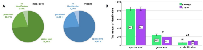 Comparative analysis of milk bacteria by two MALDI-MS systems