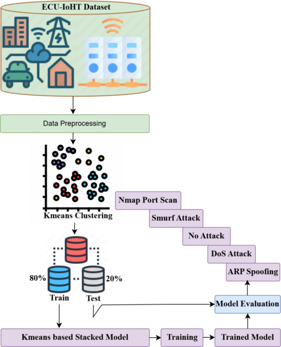 Smart defense based on explainable stacked machine learning architecture for securing internet of health things with K-means clustering