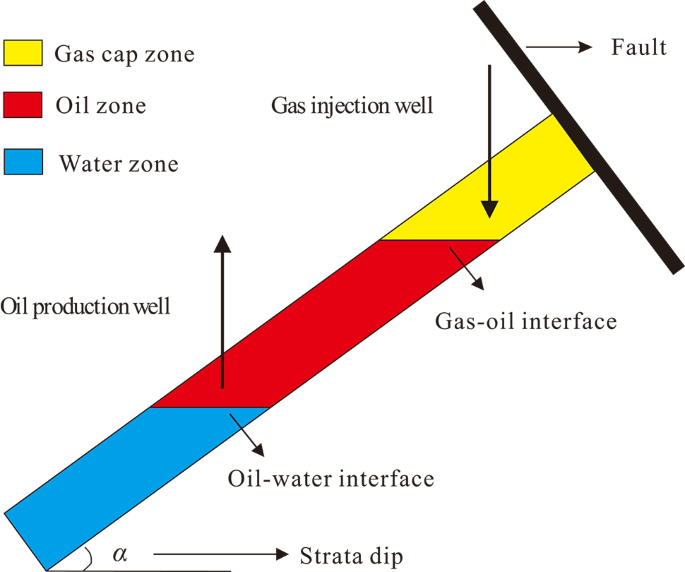 A dimensionless group model of the gas–oil interface stability for CO2 gas cap flooding and storage in fault block reservoirs