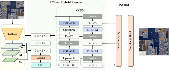 Dynamic small object feature enhancement and detection for remote sensing images