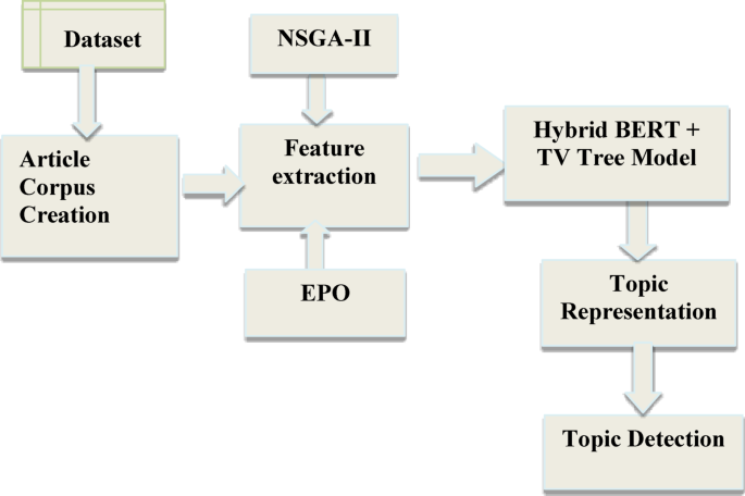 Research topic detection in scientific articles using a hybrid BERT integrated telescopic vector tree model with emperor penguin enhanced NSGA II optimization