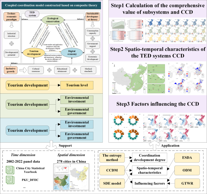 Coupling coordination and driving mechanism between tourism development, ecological conservation and digital economy: insights from Chinese 278 cities