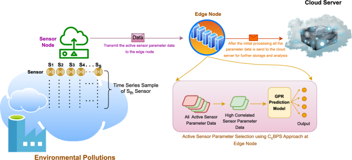 Energy consumption minimisation at edge node using $$C_cBPS$$ approach in predicting sensor parameters in WSNs