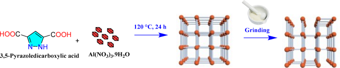 Defect-rich MOF-303 as a dual acid–base heterogeneous catalyst for the one-pot Biginelli synthesis of dihydropyrimidinones