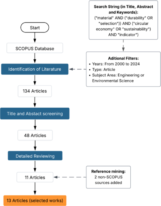 Proposing a material selection indicator for the design of extended lifespan products