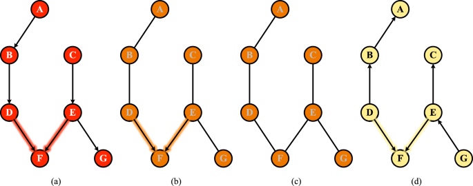 An improved greedy equivalent search method based on relative entropy