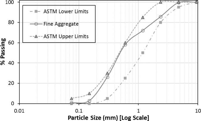 Experimental design and analysis of toughness and modulus of rupture (MOR) of cement mortar reinforced with PET fibers