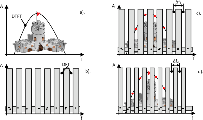 Direct FFT oversampling without zero-padding