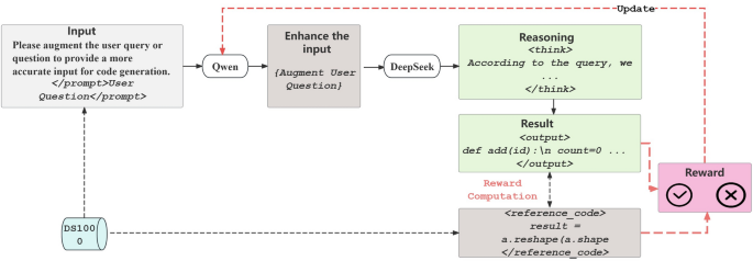 Enhancing queries for code generation with reinforcement learning