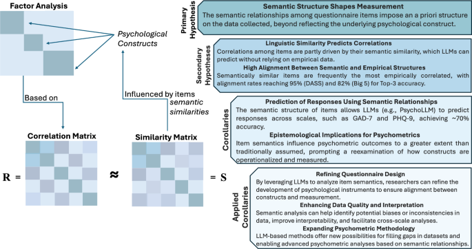 Rethinking psychometrics through LLMs: how item semantics shape measurement and prediction in psychological questionnaires