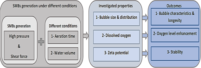 Characterization of air submicrobubbles for water treatment under different generation conditions