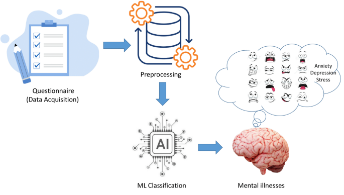Artificial intelligence for predicting depression anxiety and stress using psychometric data