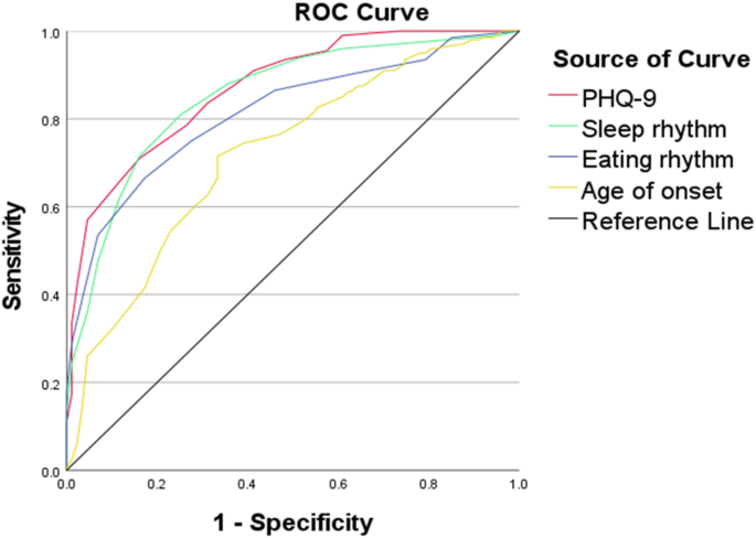 Association between biological rhythm disturbances and suicidal ideation in mood disorders: A cross-sectional study in China