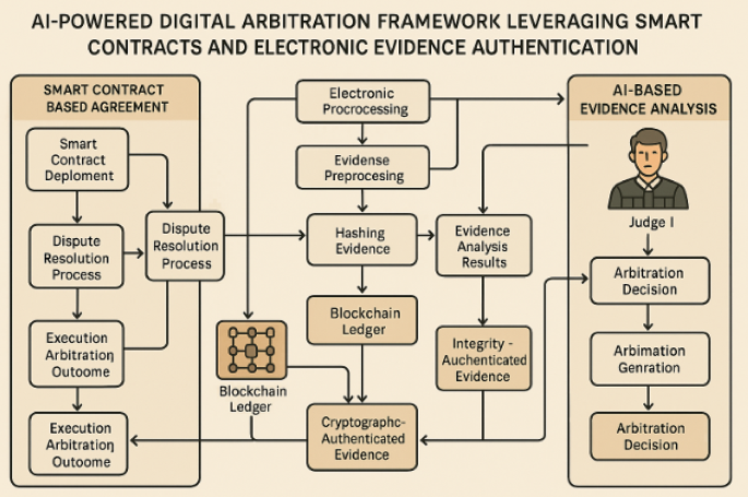 AI-powered digital arbitration framework leveraging smart contracts and electronic evidence authentication