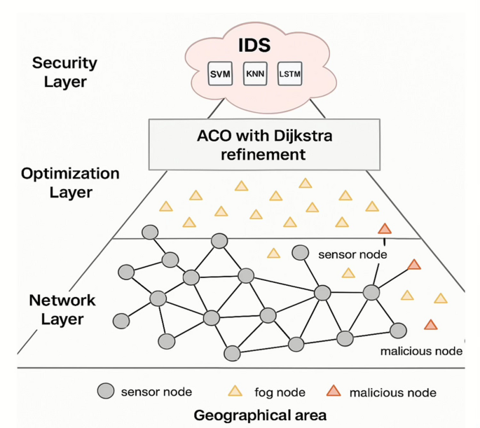 Cyber resilient framework with energy efficient swarm routing and ensemble threat detection in fog assisted wireless sensor networks