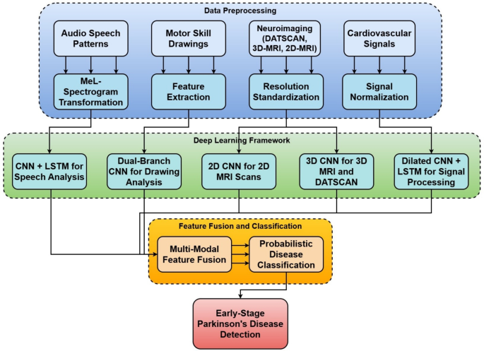 Multi-modal deep learning framework for early detection of Parkinson’s disease using neurological and physiological data for high-fidelity diagnosis