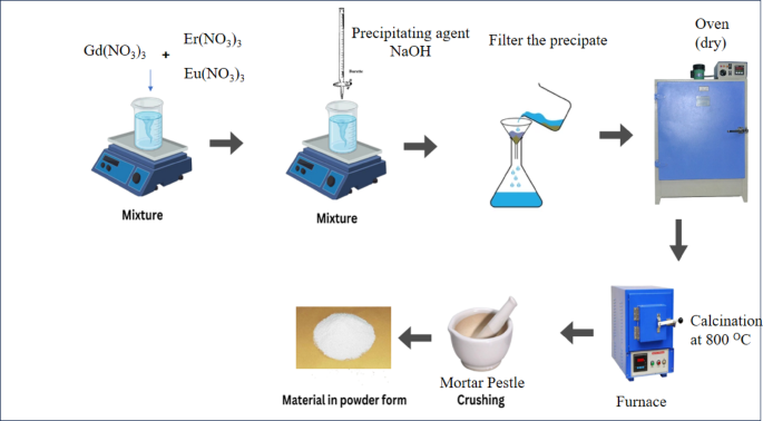 Tuning photoluminescence in Gd2O3 via lattice engineering for advanced barcode and LEDs applications