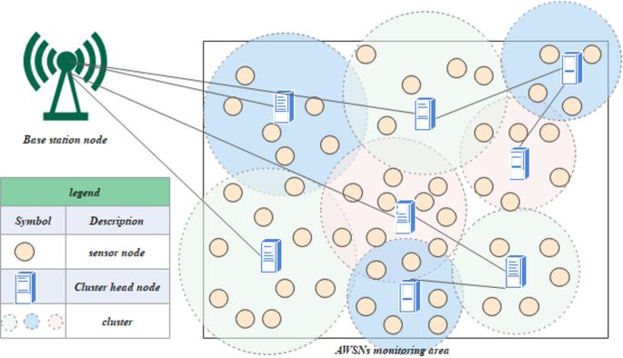 Quantum adaptive clonal genetic algorithm for low-energy clustering in agricultural WSNs